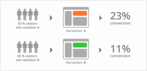 A/B testing 