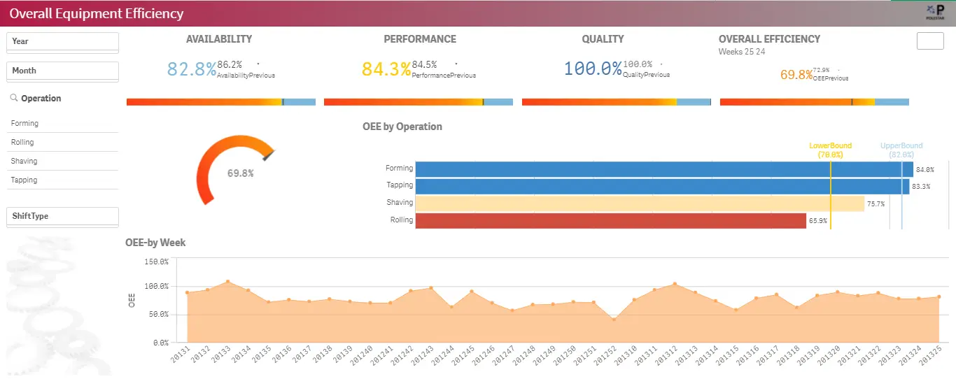 Manufacturing Processes with Business Intelligence