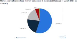 Food delivery map