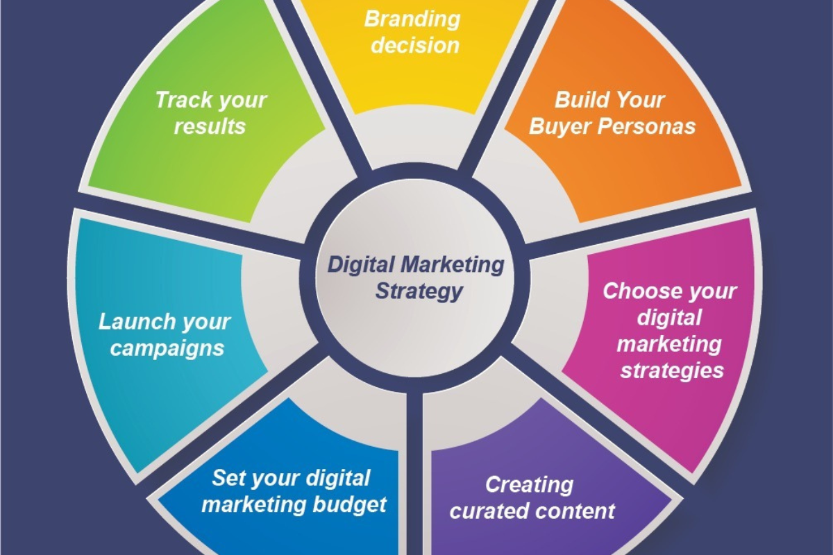 Digital-Marketing-strategies-to-increase-high-conversions (1)