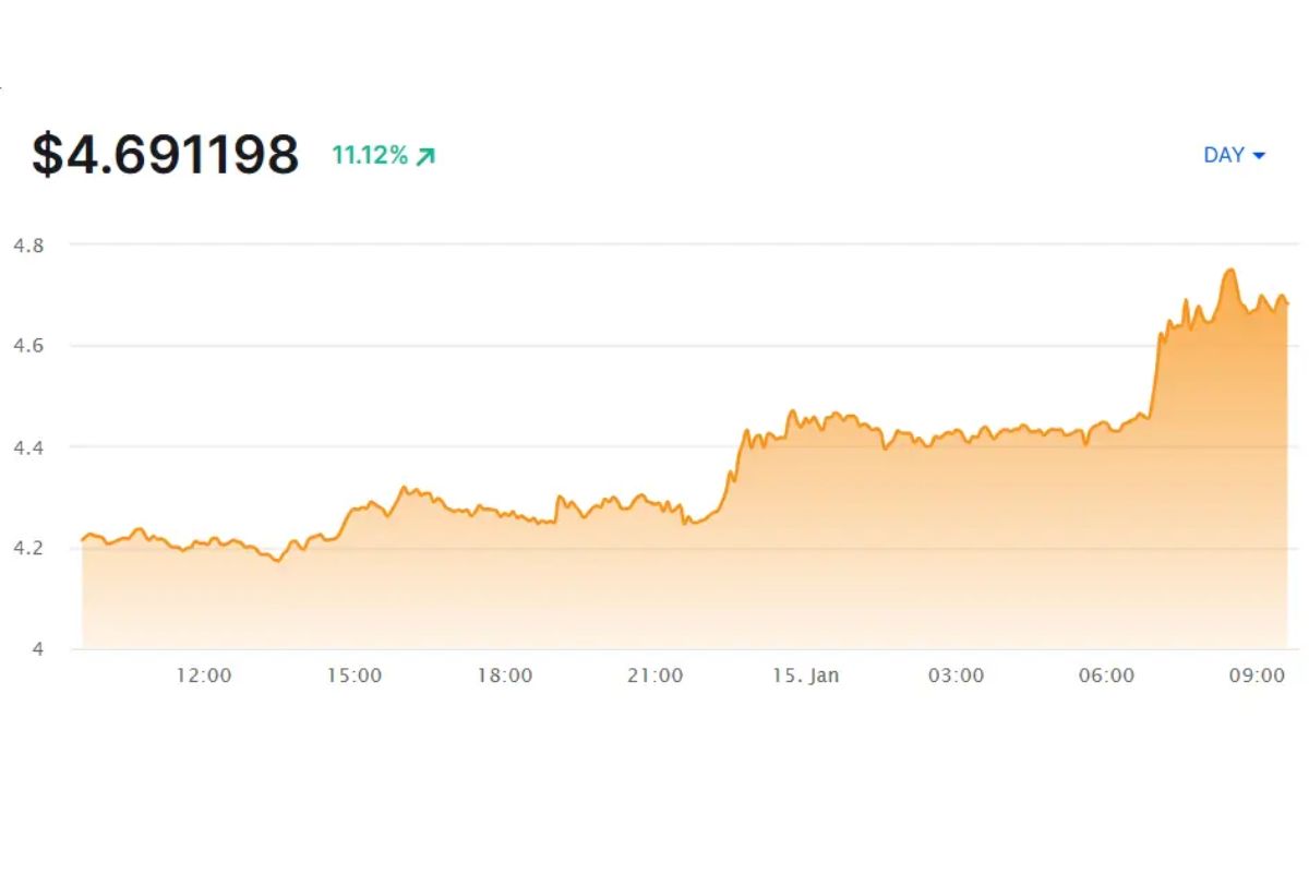 XRP Price Surge